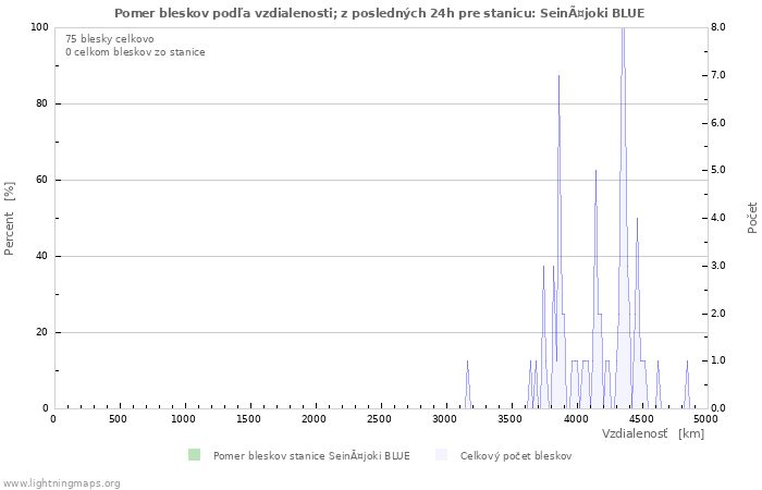 Grafy: Pomer bleskov podľa vzdialenosti;