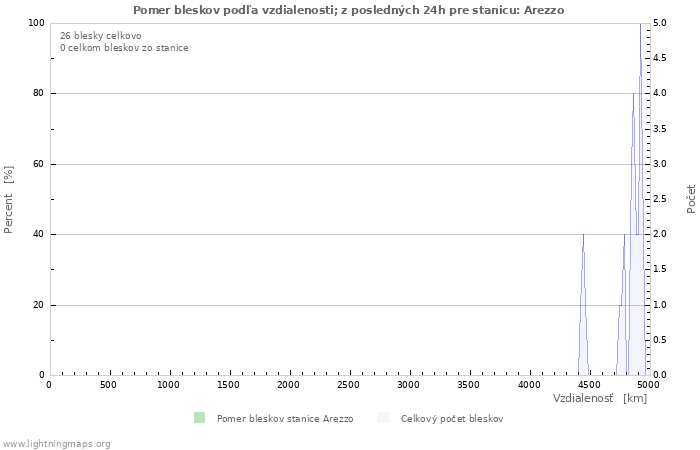 Grafy: Pomer bleskov podľa vzdialenosti;