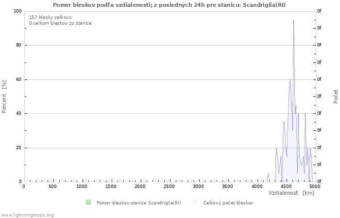 Grafy: Pomer bleskov podľa vzdialenosti;