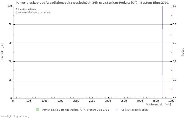 Grafy: Pomer bleskov podľa vzdialenosti;