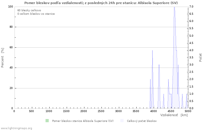 Grafy: Pomer bleskov podľa vzdialenosti;