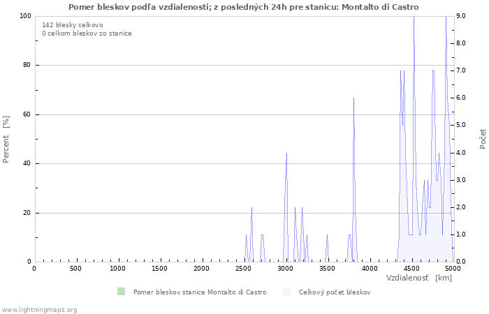 Grafy: Pomer bleskov podľa vzdialenosti;