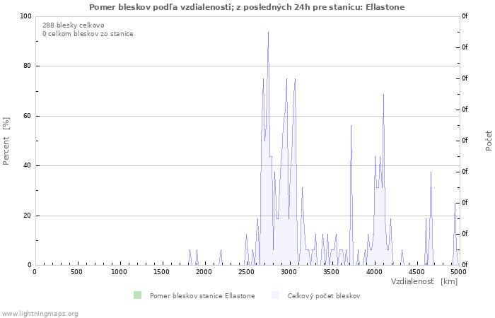 Grafy: Pomer bleskov podľa vzdialenosti;