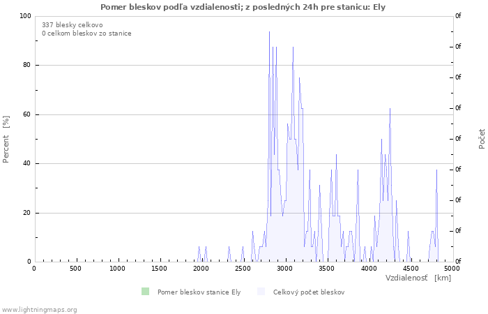 Grafy: Pomer bleskov podľa vzdialenosti;