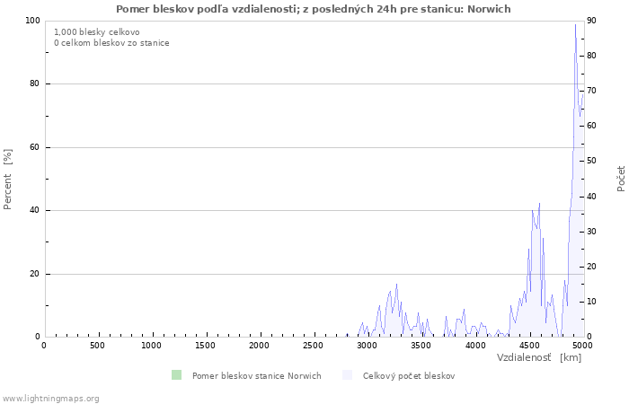 Grafy: Pomer bleskov podľa vzdialenosti;