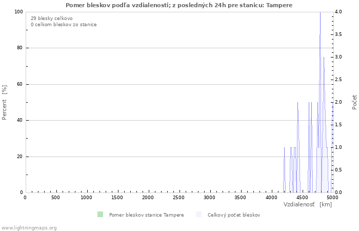 Grafy: Pomer bleskov podľa vzdialenosti;