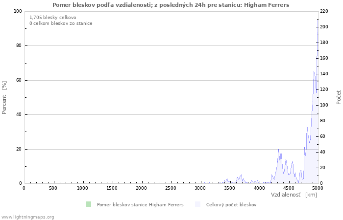 Grafy: Pomer bleskov podľa vzdialenosti;