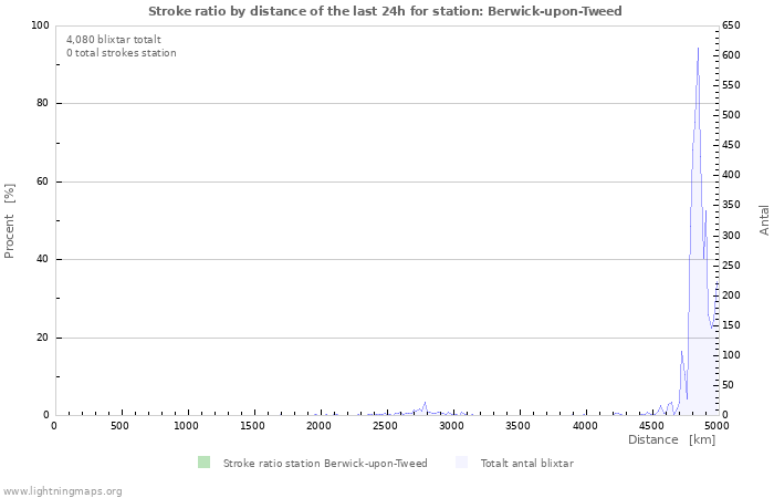 Grafer: Stroke ratio by distance