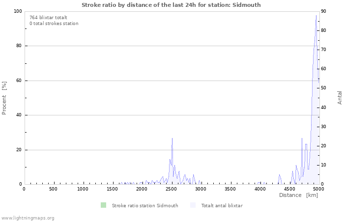 Grafer: Stroke ratio by distance