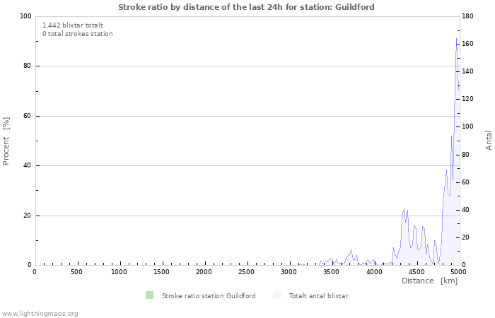 Grafer: Stroke ratio by distance