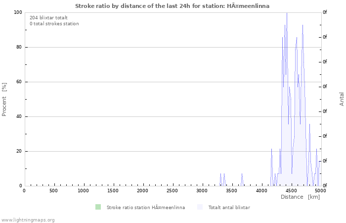 Grafer: Stroke ratio by distance