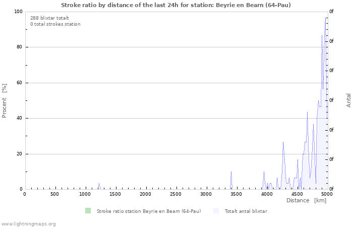 Grafer: Stroke ratio by distance