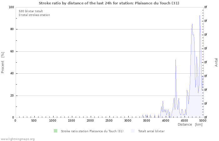 Grafer: Stroke ratio by distance