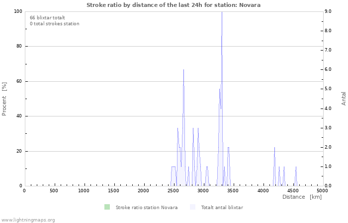 Grafer: Stroke ratio by distance