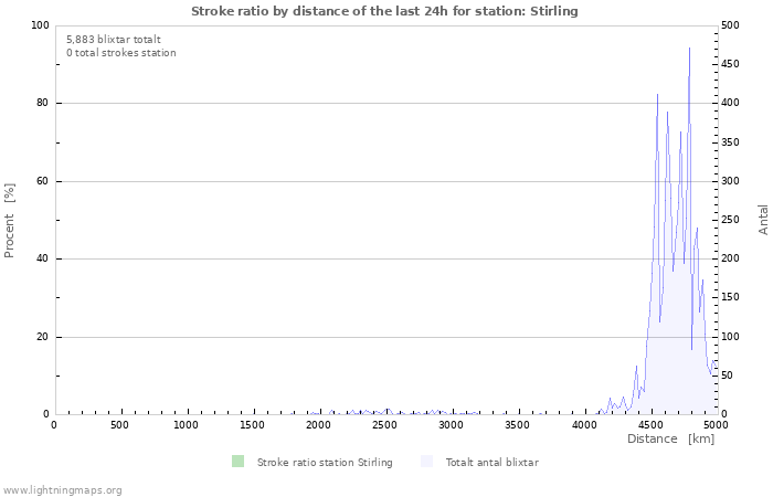 Grafer: Stroke ratio by distance