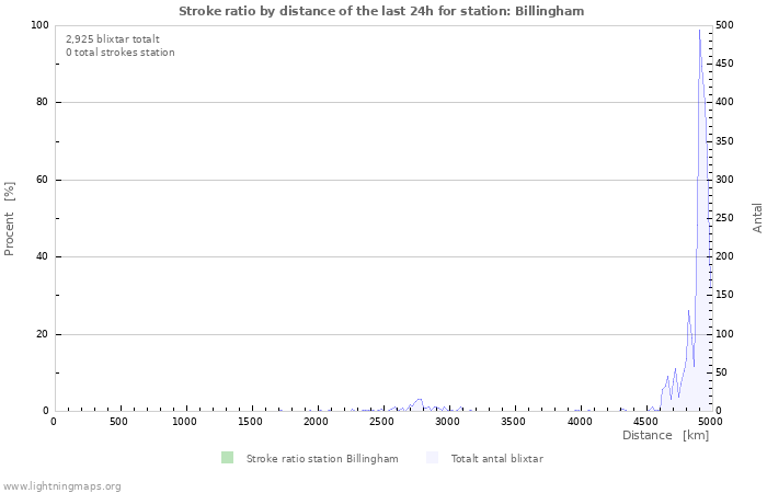 Grafer: Stroke ratio by distance