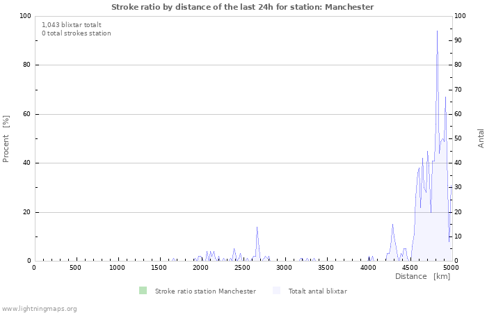 Grafer: Stroke ratio by distance