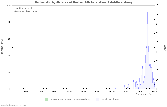 Grafer: Stroke ratio by distance