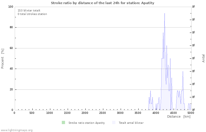 Grafer: Stroke ratio by distance