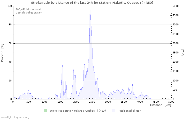 Grafer: Stroke ratio by distance