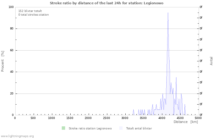 Grafer: Stroke ratio by distance