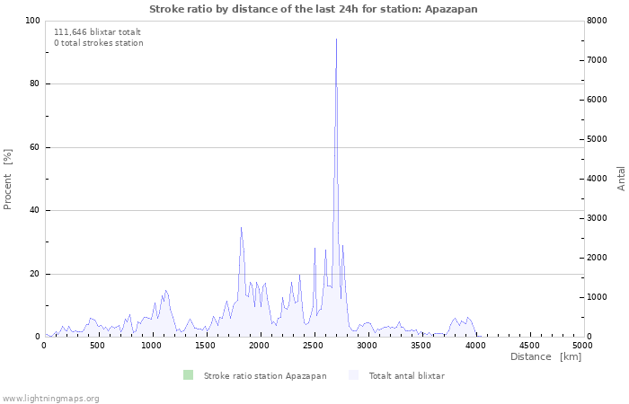 Grafer: Stroke ratio by distance