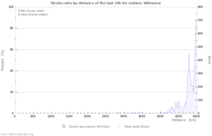 Grafer: Stroke ratio by distance