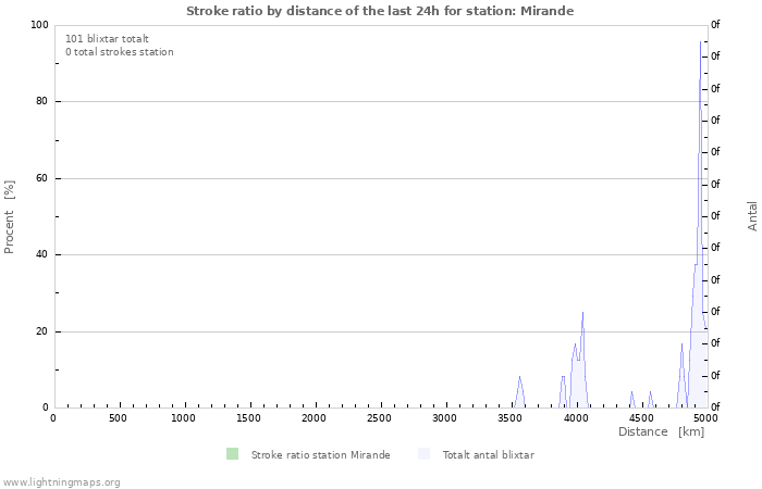 Grafer: Stroke ratio by distance