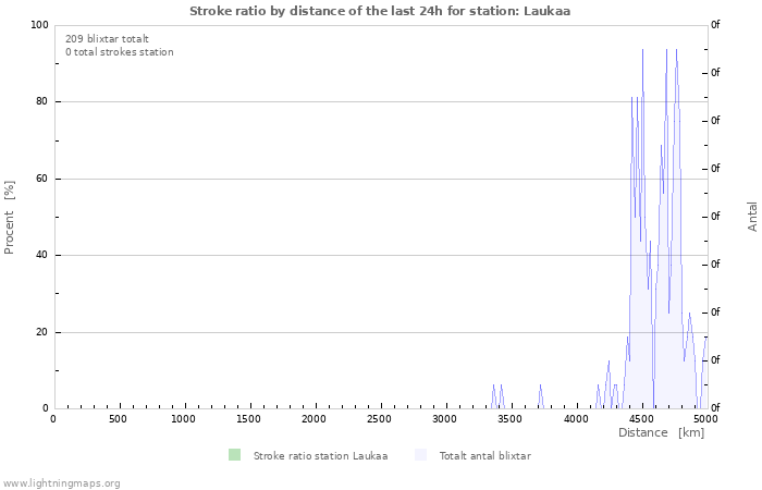 Grafer: Stroke ratio by distance