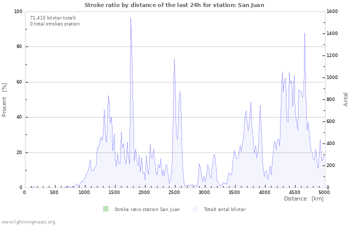 Grafer: Stroke ratio by distance