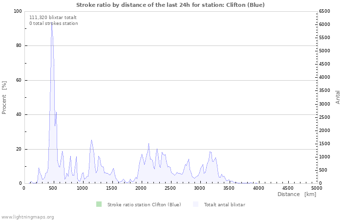 Grafer: Stroke ratio by distance