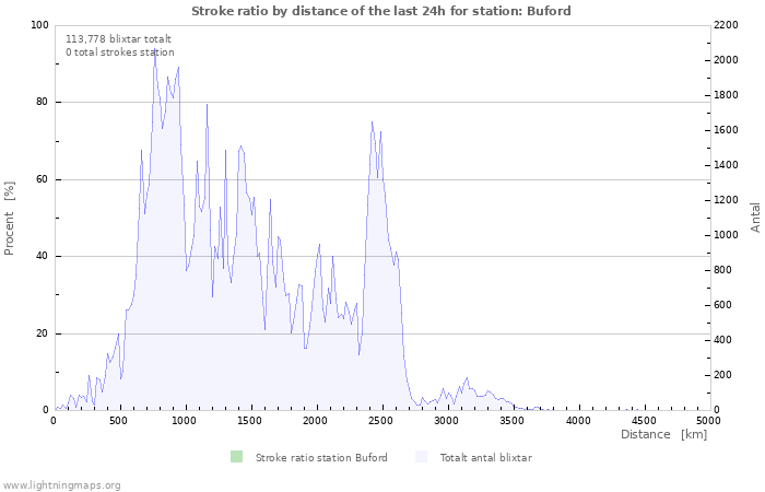 Grafer: Stroke ratio by distance