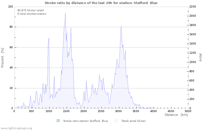 Grafer: Stroke ratio by distance