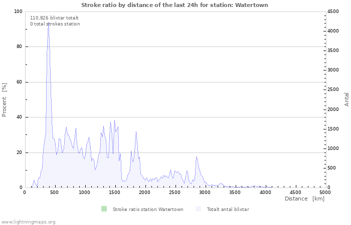 Grafer: Stroke ratio by distance