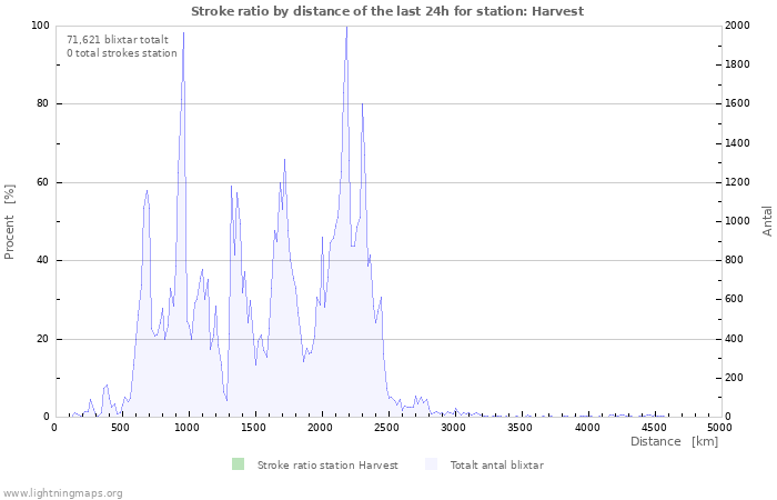 Grafer: Stroke ratio by distance