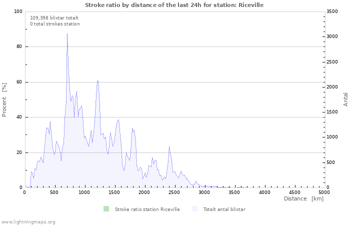 Grafer: Stroke ratio by distance