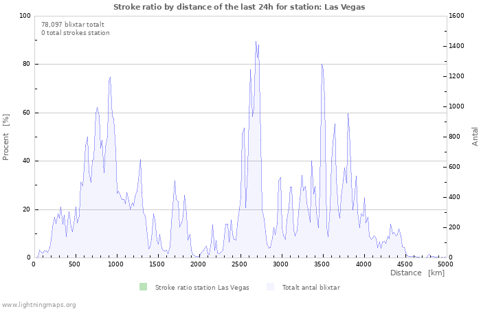 Grafer: Stroke ratio by distance