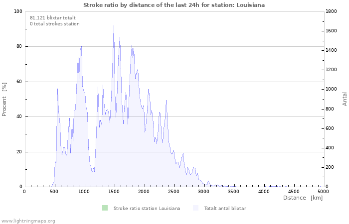 Grafer: Stroke ratio by distance