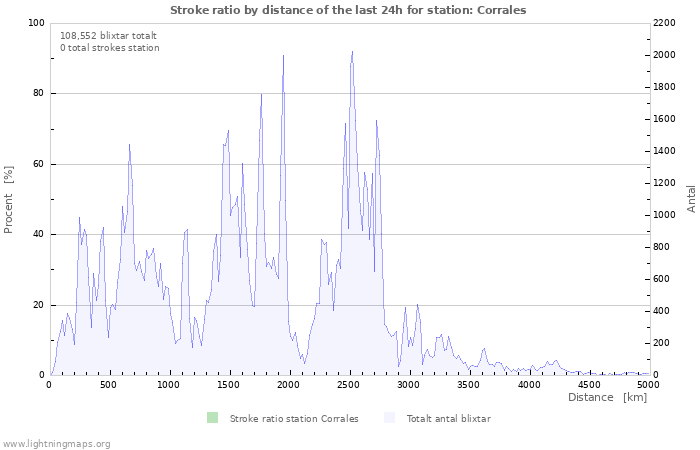 Grafer: Stroke ratio by distance