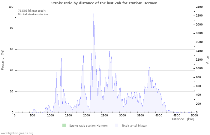 Grafer: Stroke ratio by distance