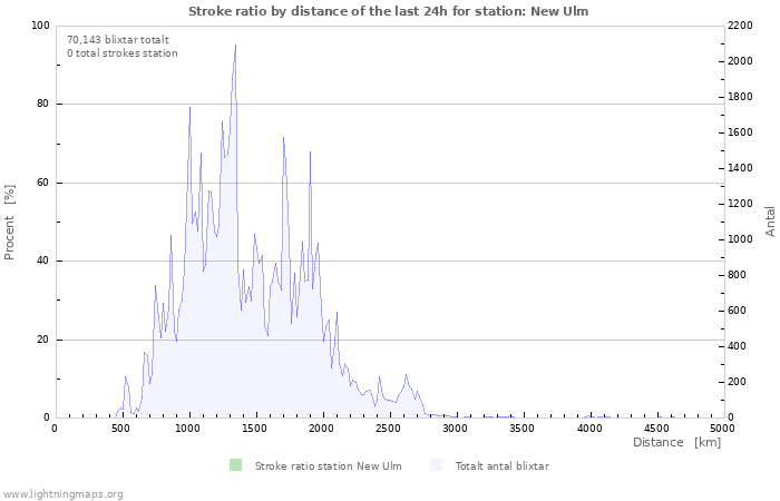 Grafer: Stroke ratio by distance