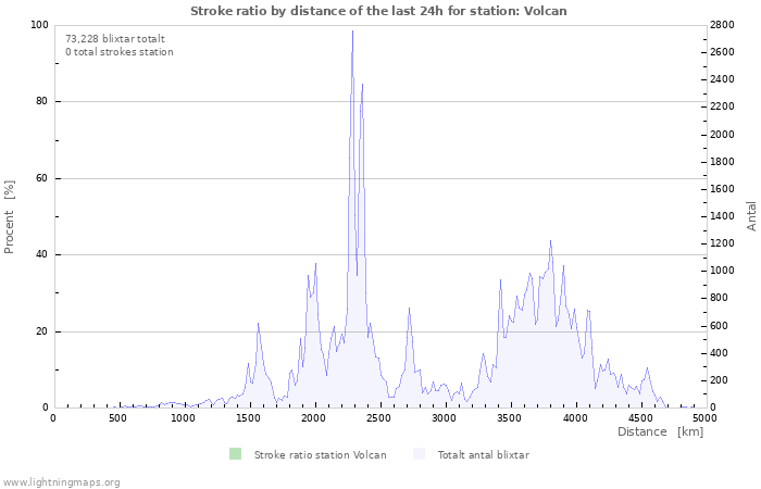 Grafer: Stroke ratio by distance