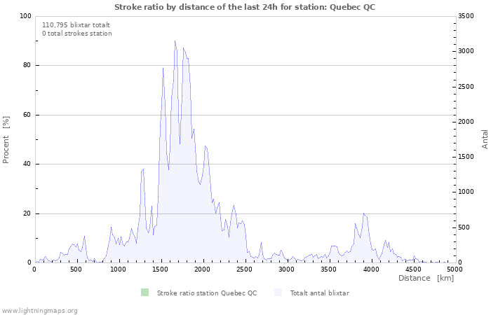 Grafer: Stroke ratio by distance