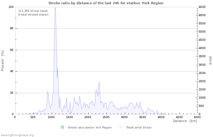 Grafer: Stroke ratio by distance