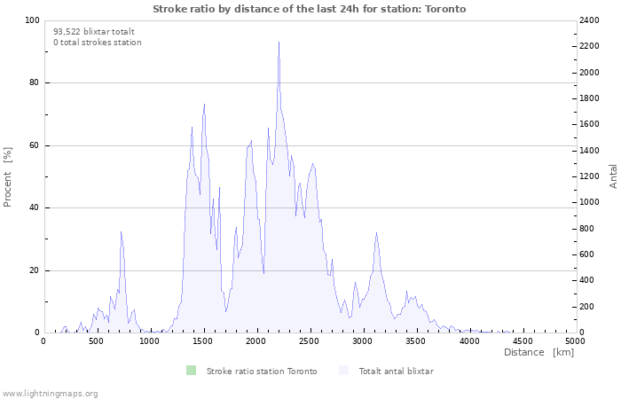 Grafer: Stroke ratio by distance