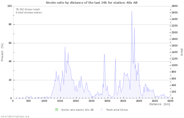 Grafer: Stroke ratio by distance