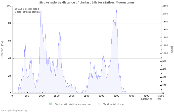 Grafer: Stroke ratio by distance