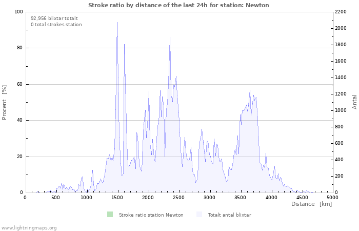 Grafer: Stroke ratio by distance