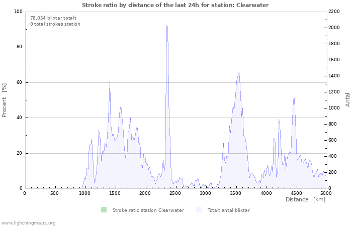 Grafer: Stroke ratio by distance