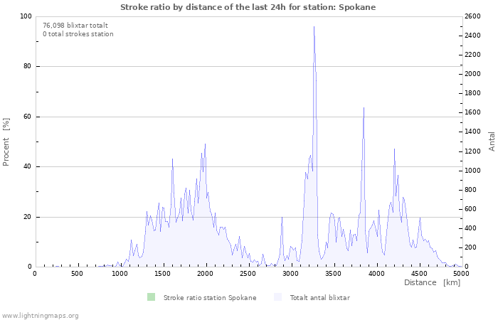 Grafer: Stroke ratio by distance